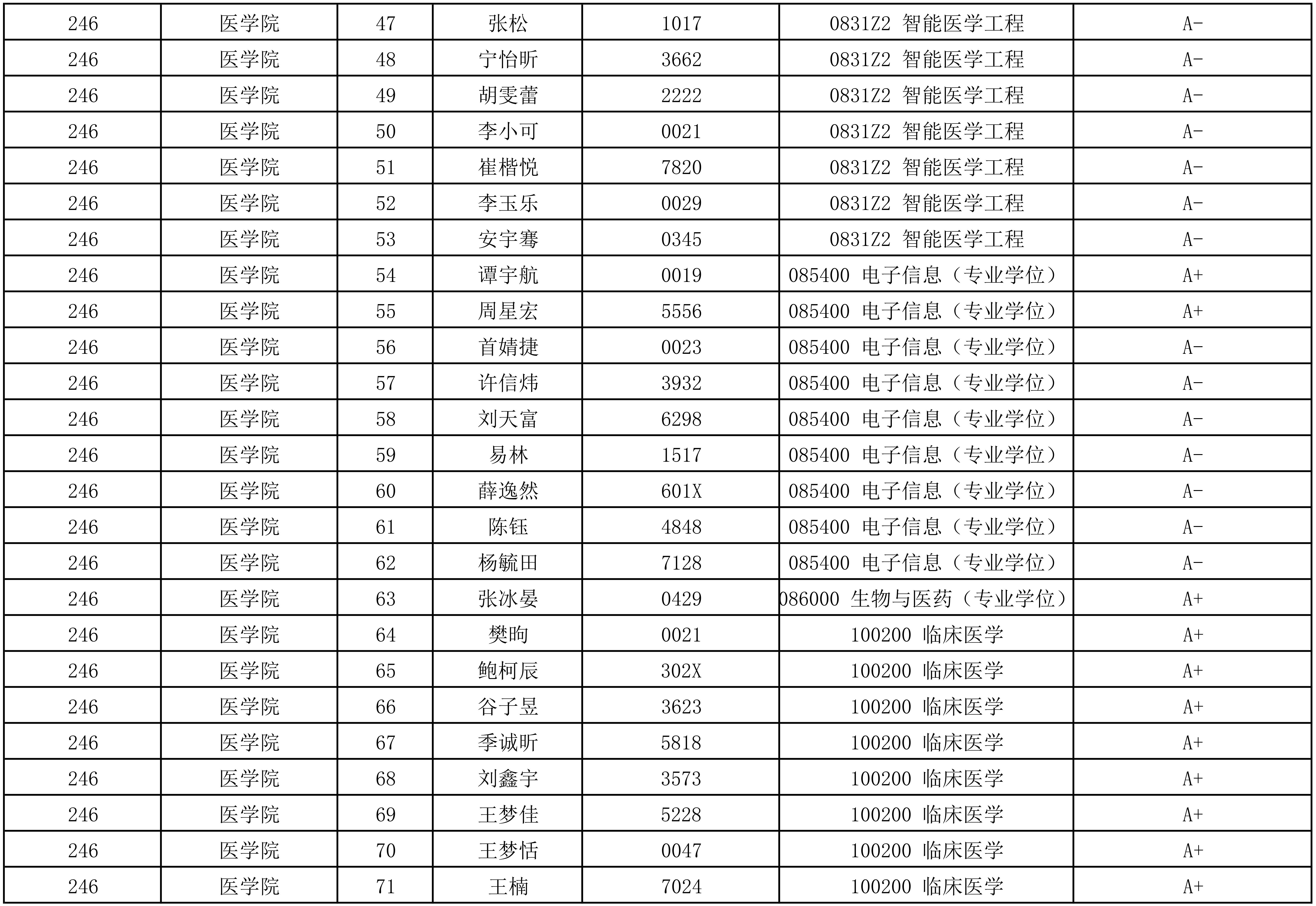 天津大学医学院2025级研究生招生夏令营合格营员公布