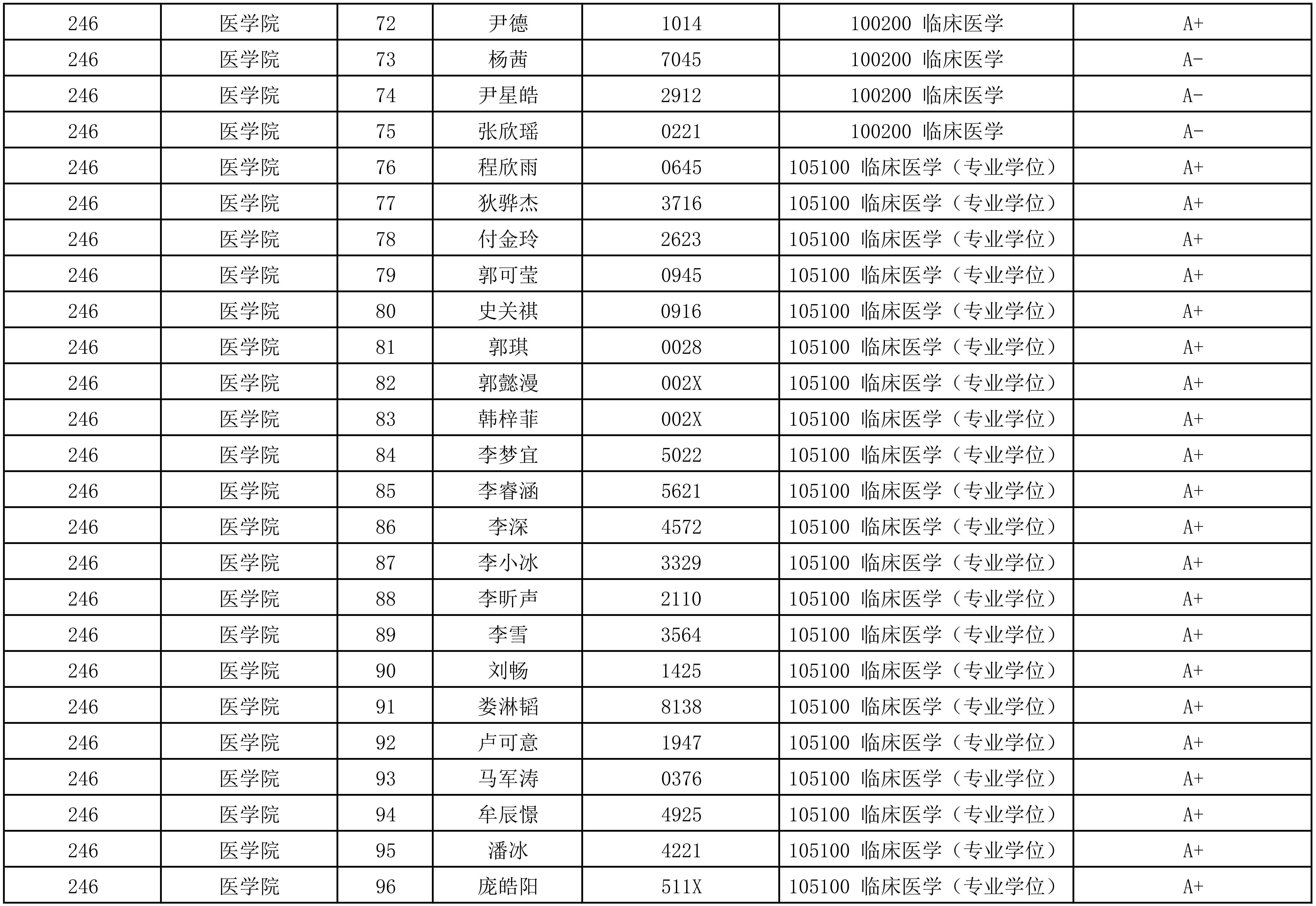 天津大学医学院2025级研究生招生夏令营合格营员公布