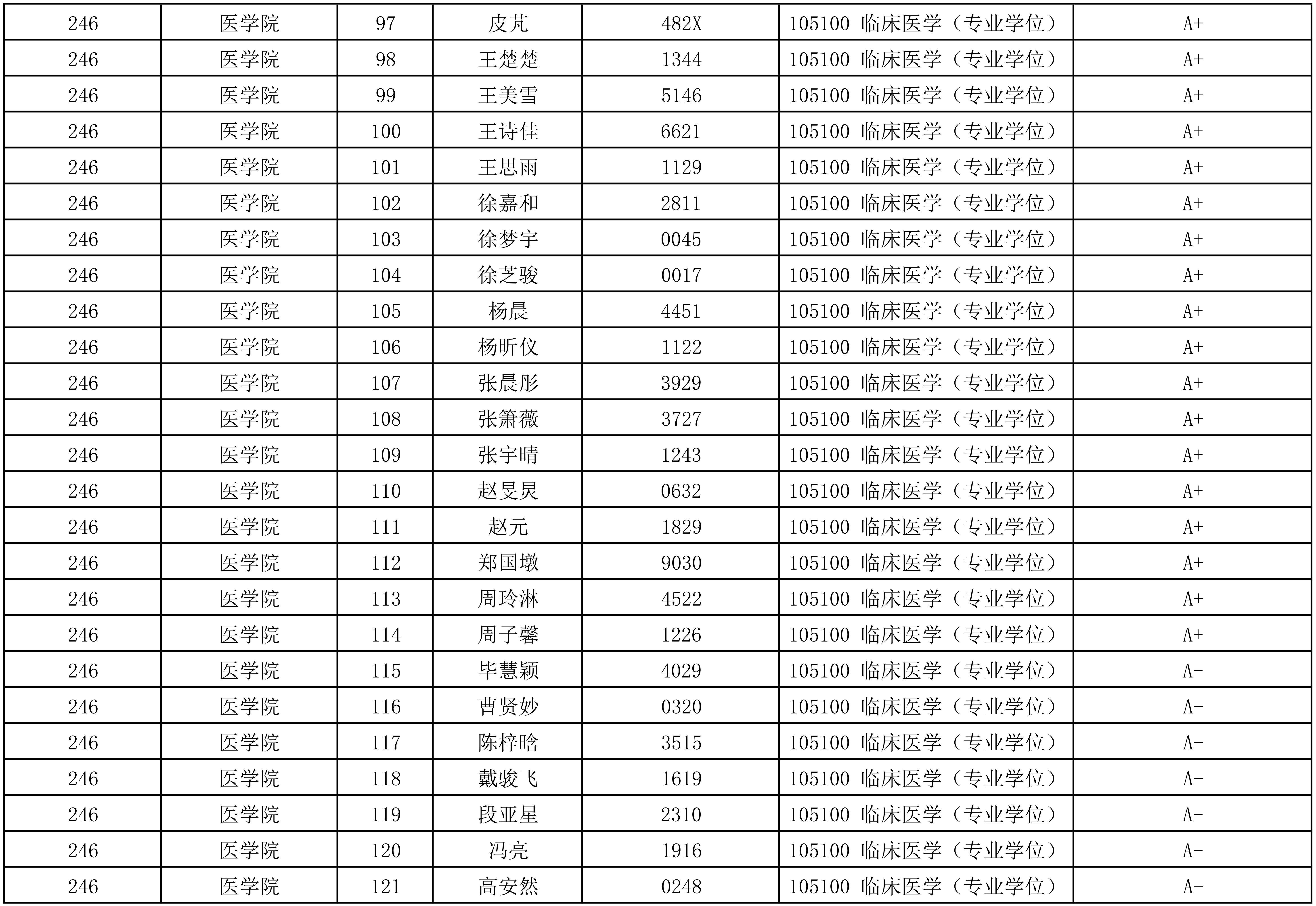 天津大学医学院2025级研究生招生夏令营合格营员公布