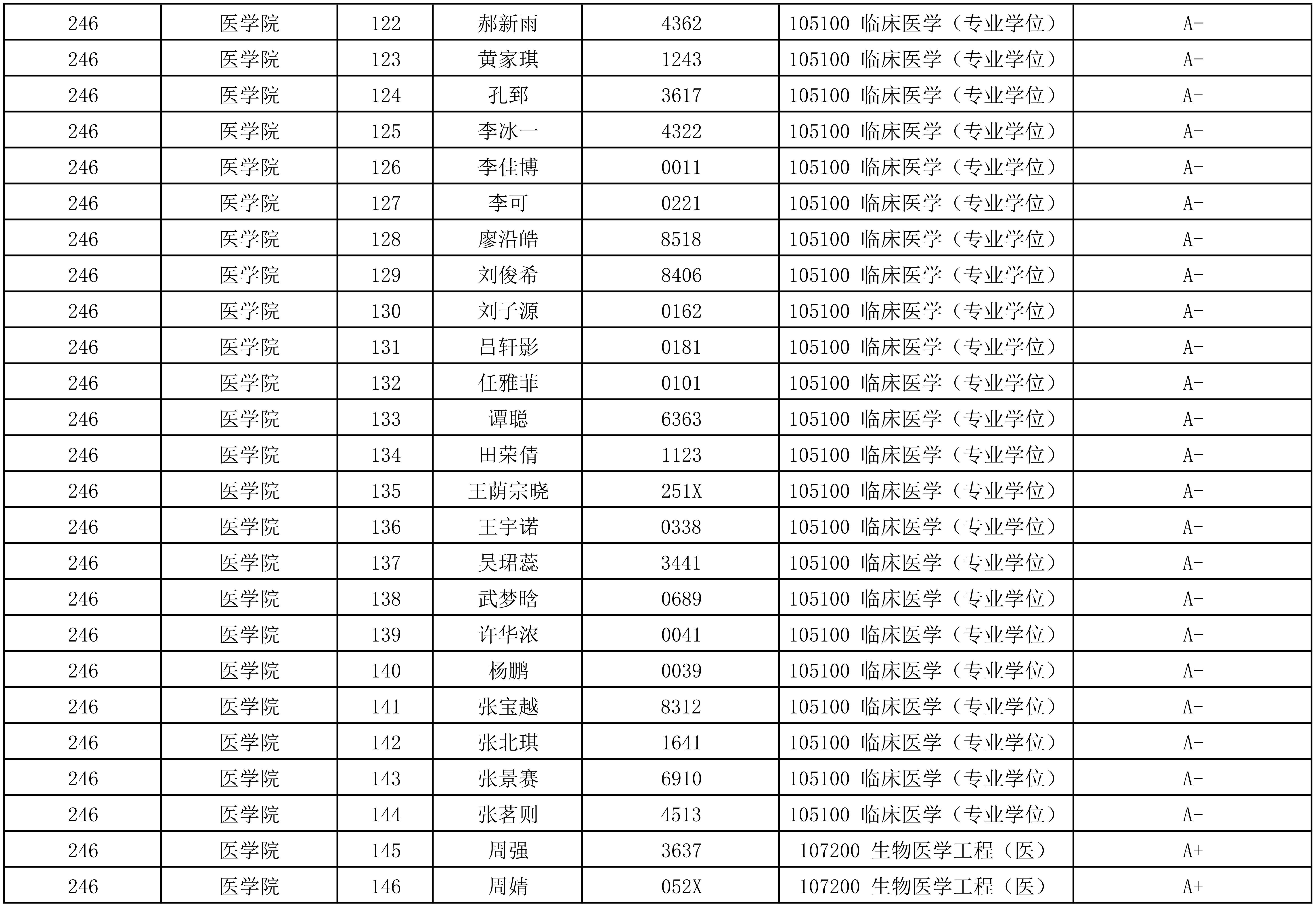 天津大学医学院2025级研究生招生夏令营合格营员公布