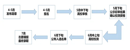 综合评价报考时间线