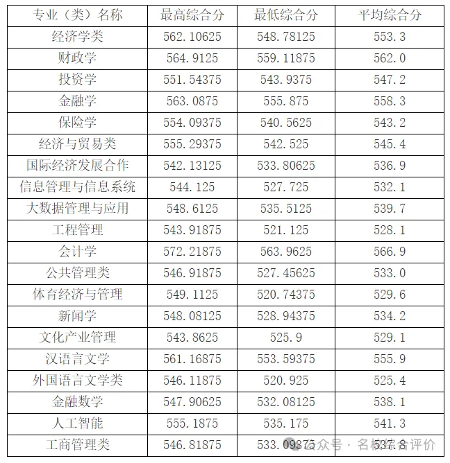 2025届参考！山东省2024年综合评价录取分数线汇总