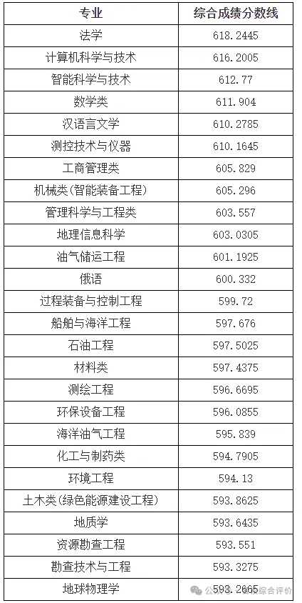 2025届参考！山东省2024年综合评价录取分数线汇总