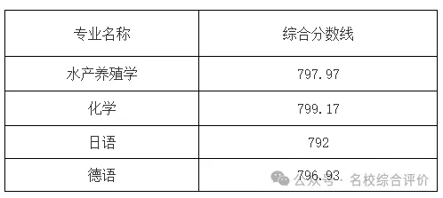 2025届参考！山东省2024年综合评价录取分数线汇总