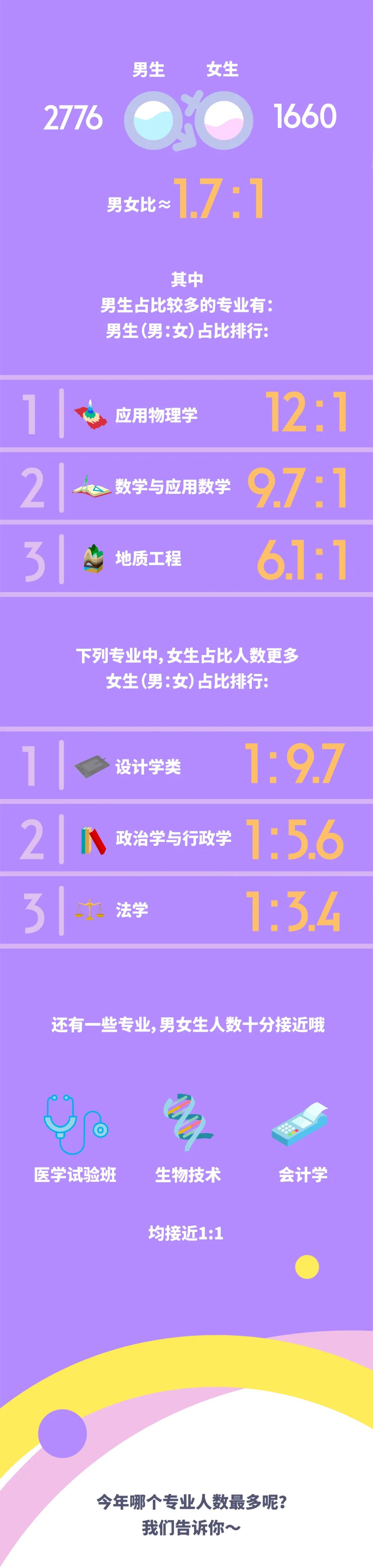 同济大学2024年本科新生大数据出炉