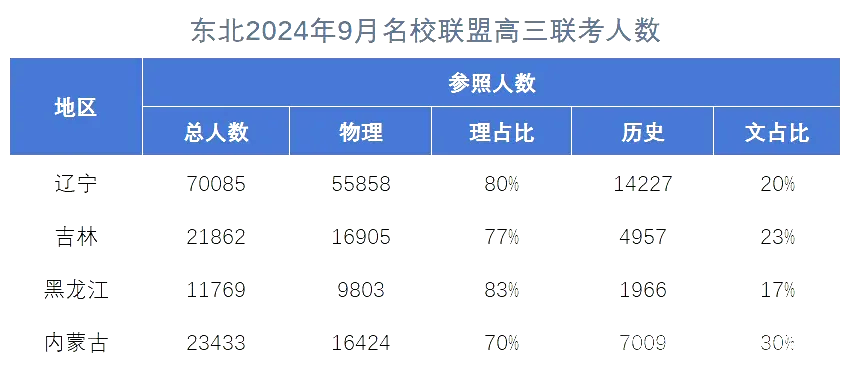 东北三省2025届高三9月名校联考分数线