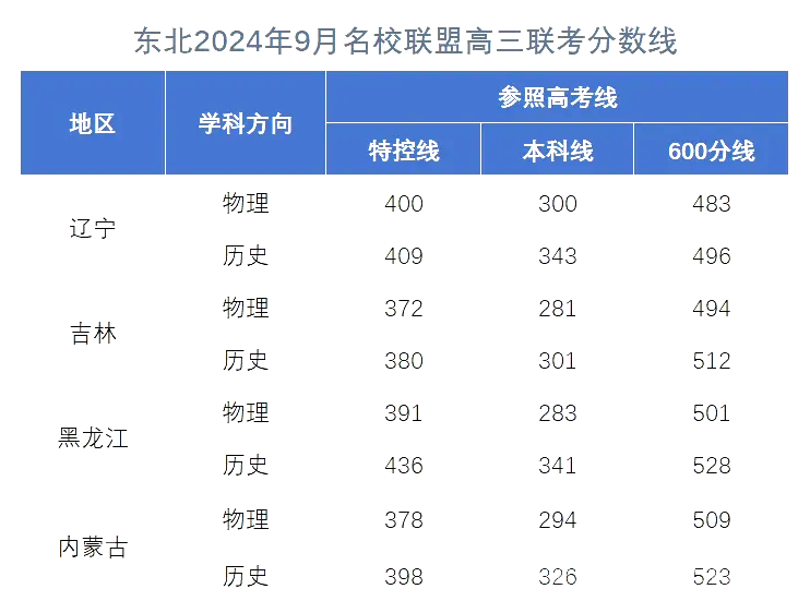 东北三省2025届高三9月名校联考分数线