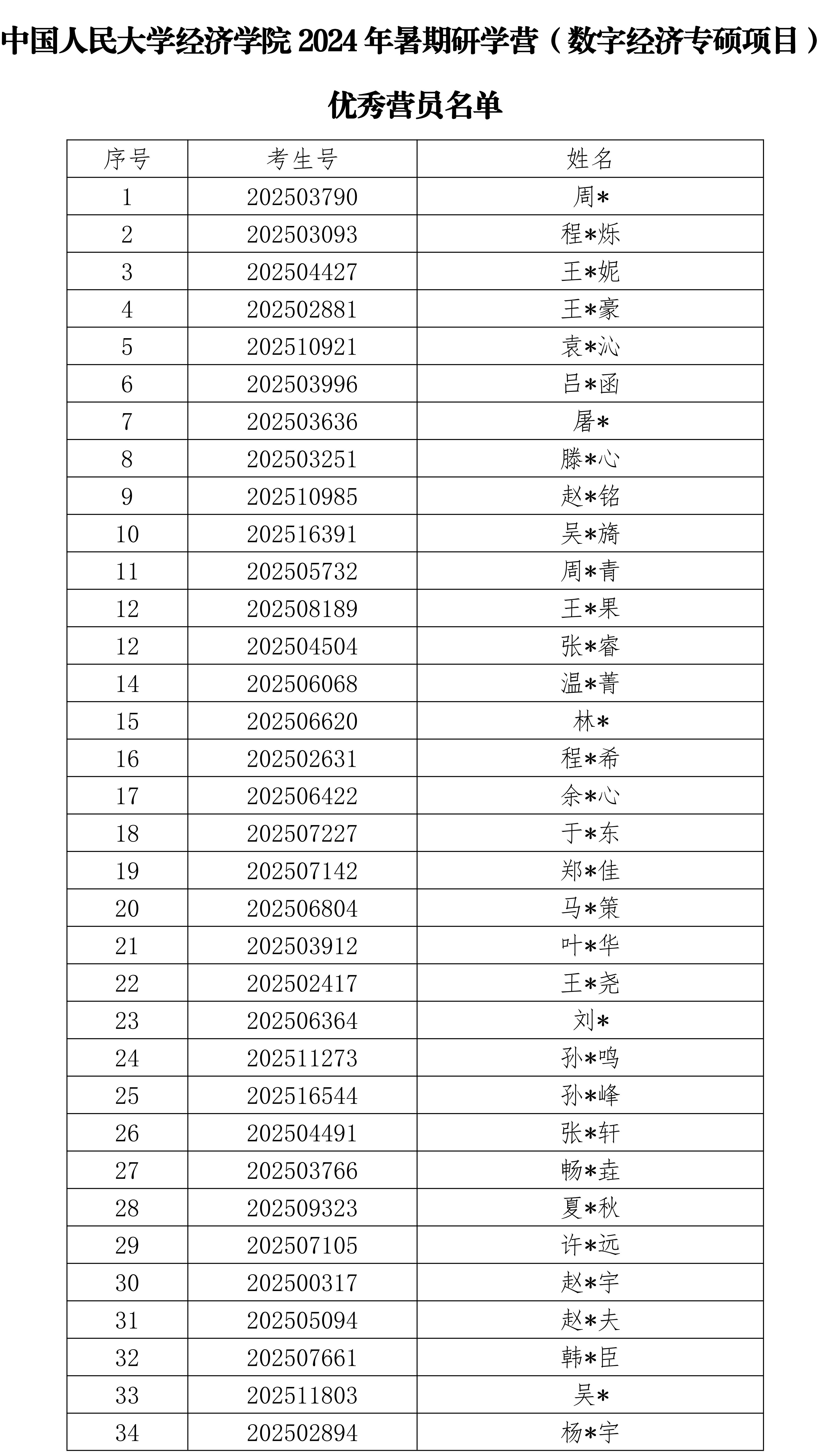 中国人民大学经济学院2024年暑期研学营（数字经济专硕项目）优秀营员名单