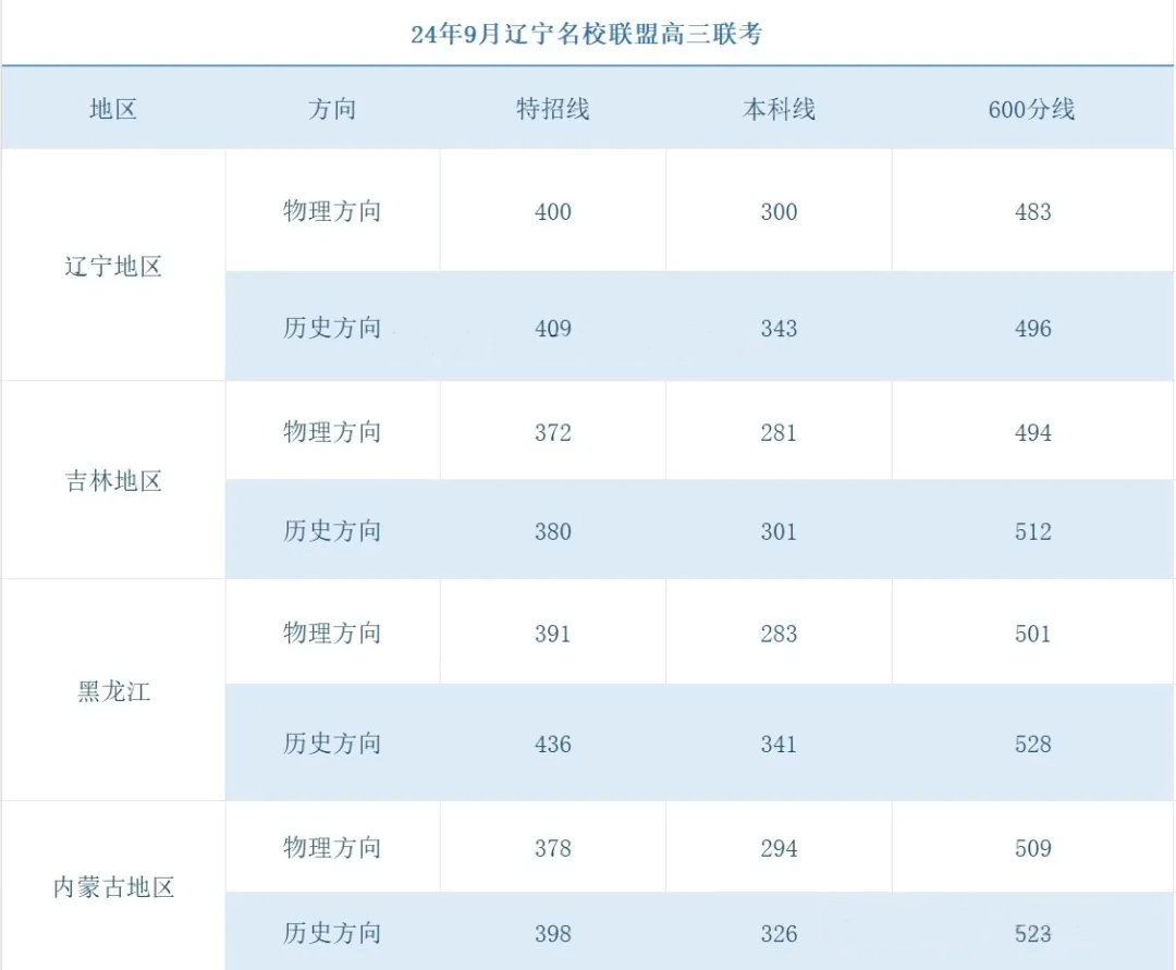辽宁省名校联盟2024年高三9月份联合分数线