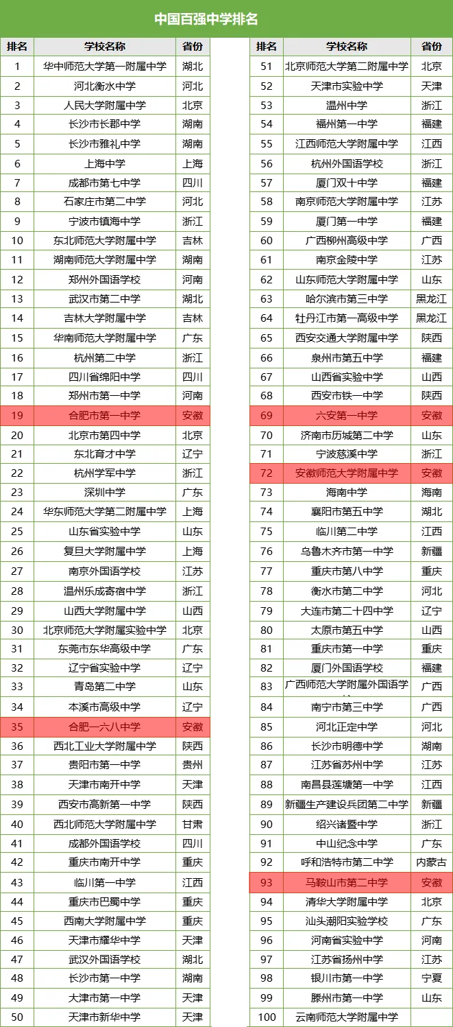 全国百强高中名单出炉，安徽多所高中上榜