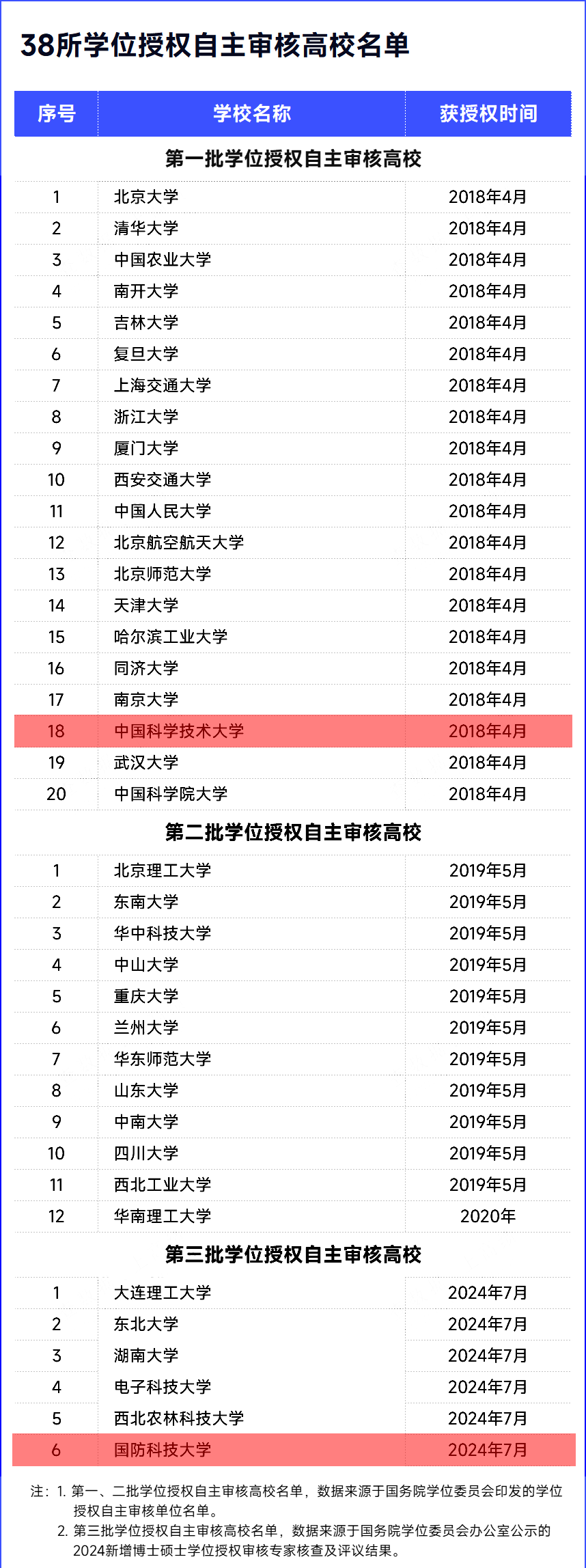 安徽省内这一高校获批新增学位授权自主审核单位
