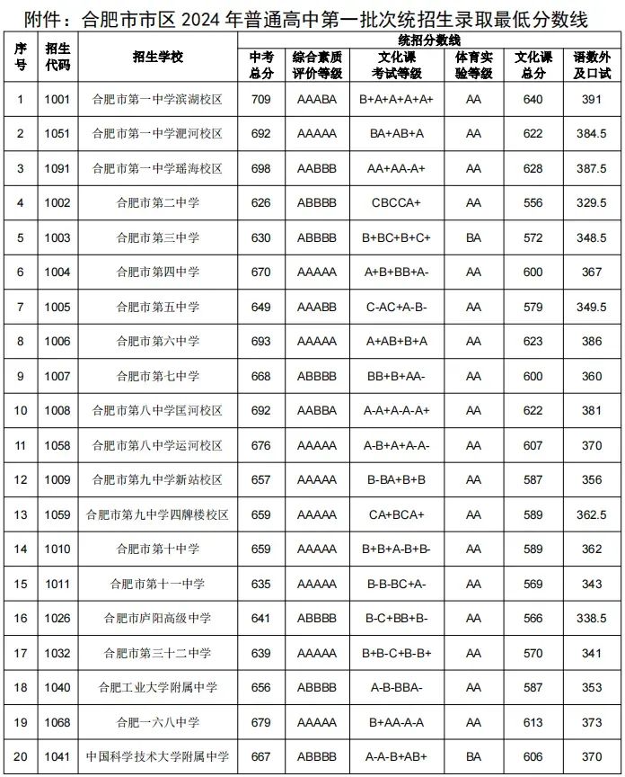 【今年的小目标】合肥市普通高中22-24年的最低录取分数线