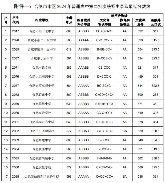 【今年的小目标】合肥市普通高中22-24年的最低录取分数线