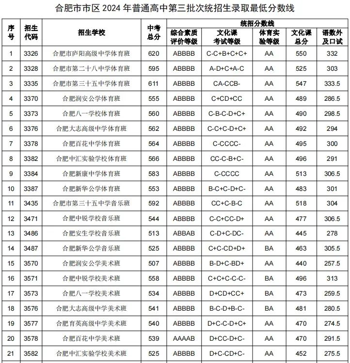 【今年的小目标】合肥市普通高中22-24年的最低录取分数线