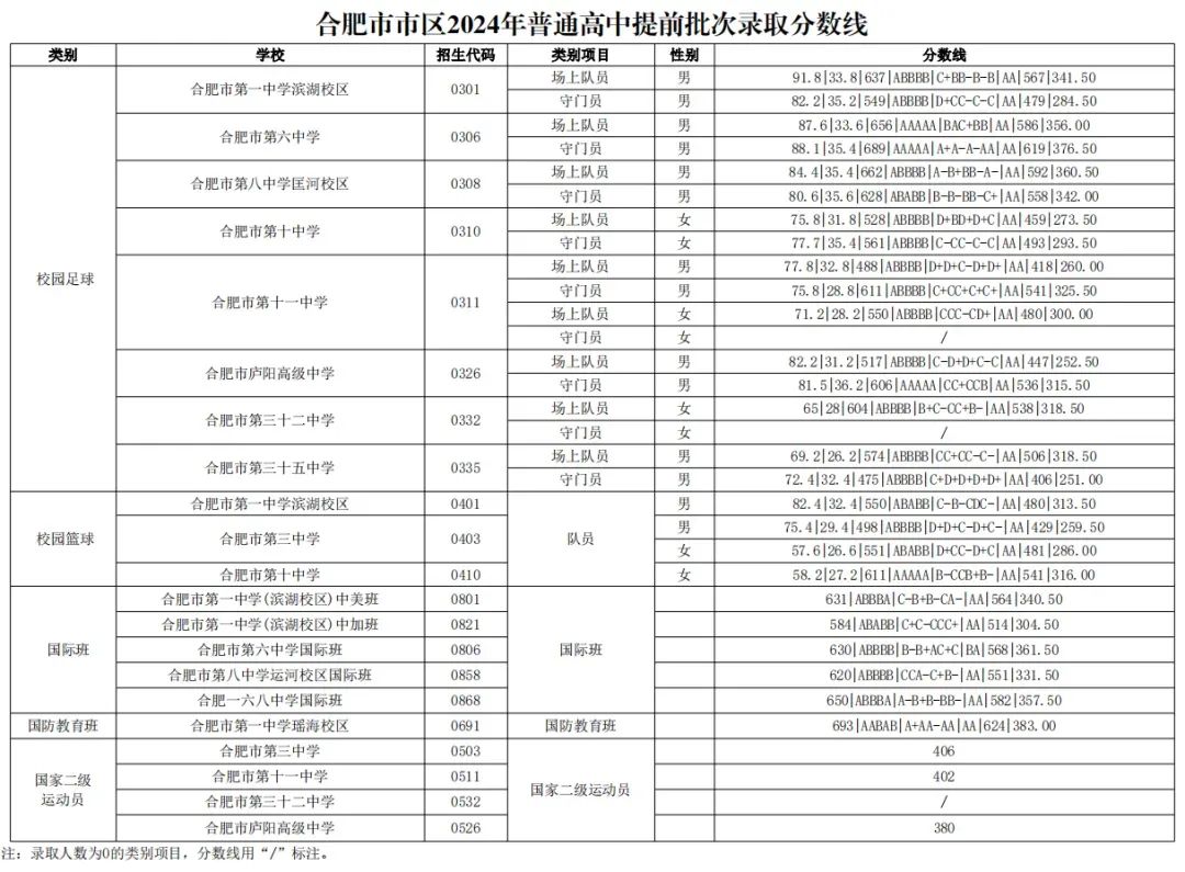 【今年的小目标】合肥市普通高中22-24年的最低录取分数线