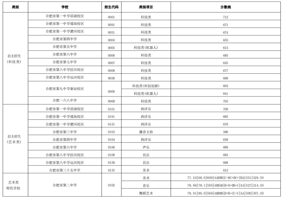 【今年的小目标】合肥市普通高中22-24年的最低录取分数线