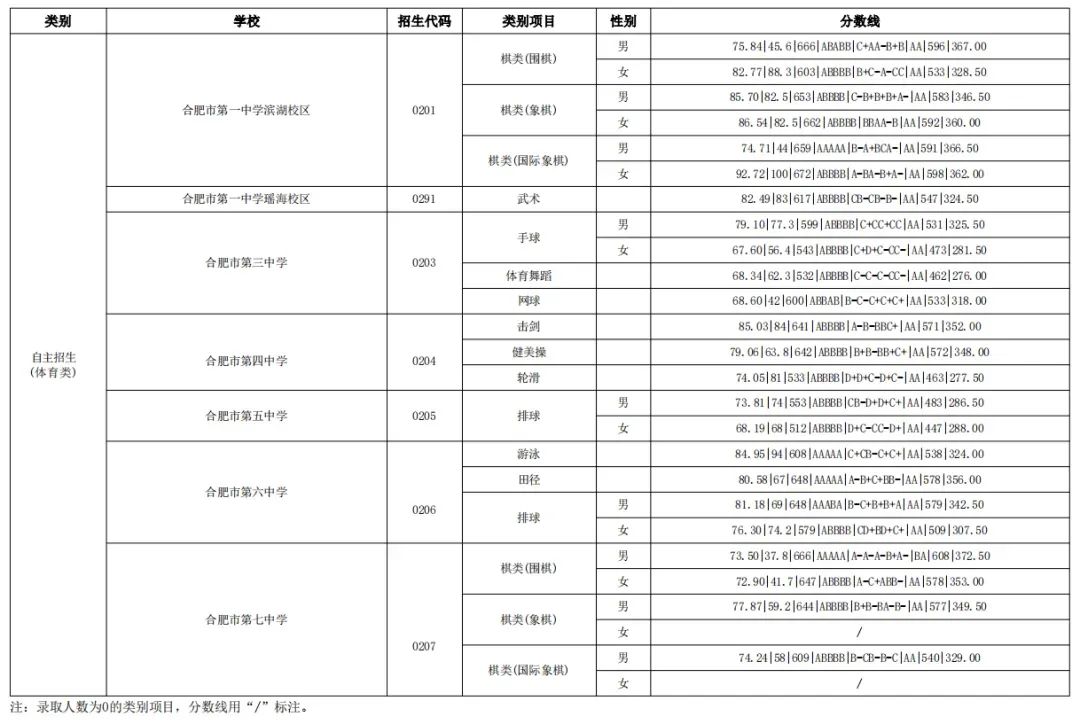 【今年的小目标】合肥市普通高中22-24年的最低录取分数线