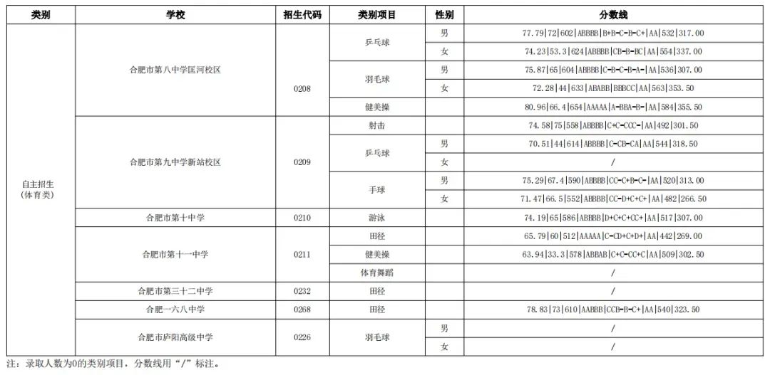 【今年的小目标】合肥市普通高中22-24年的最低录取分数线