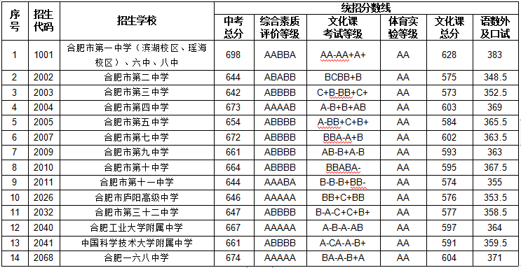 【今年的小目标】合肥市普通高中22-24年的最低录取分数线