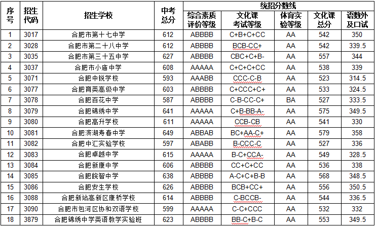 【今年的小目标】合肥市普通高中22-24年的最低录取分数线