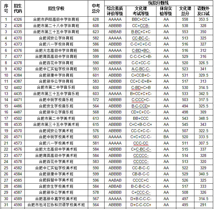 【今年的小目标】合肥市普通高中22-24年的最低录取分数线