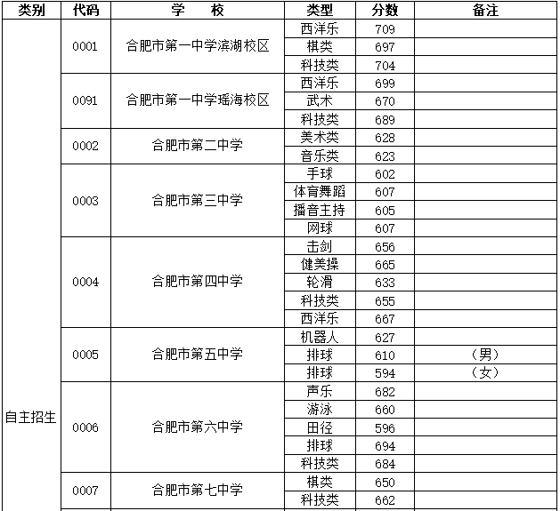 【今年的小目标】合肥市普通高中22-24年的最低录取分数线