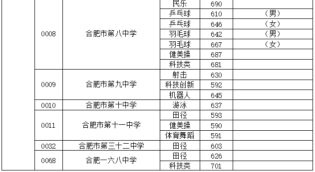 【今年的小目标】合肥市普通高中22-24年的最低录取分数线