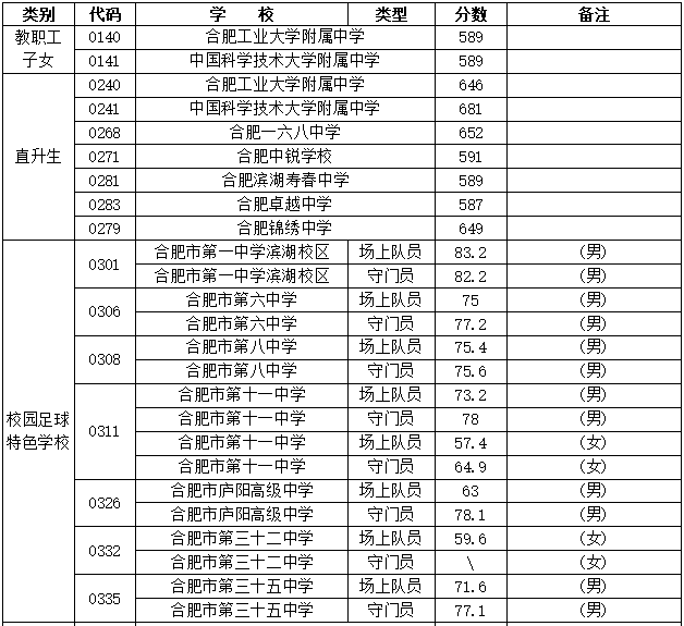 【今年的小目标】合肥市普通高中22-24年的最低录取分数线