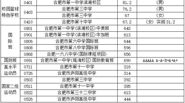 【今年的小目标】合肥市普通高中22-24年的最低录取分数线