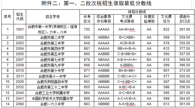 【今年的小目标】合肥市普通高中22-24年的最低录取分数线