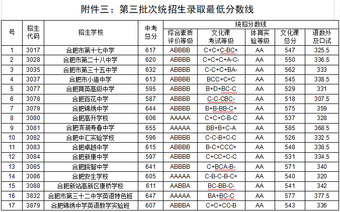 【今年的小目标】合肥市普通高中22-24年的最低录取分数线