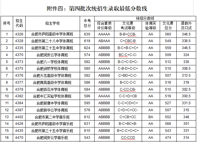 【今年的小目标】合肥市普通高中22-24年的最低录取分数线