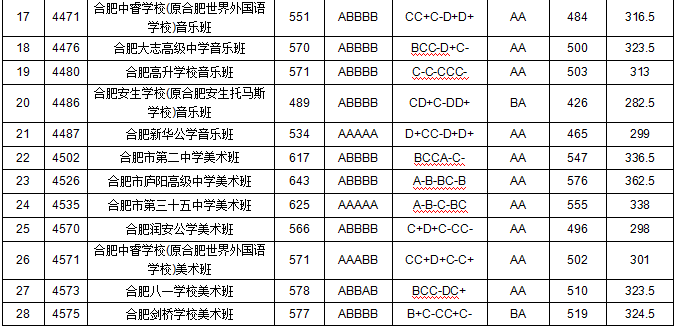 【今年的小目标】合肥市普通高中22-24年的最低录取分数线