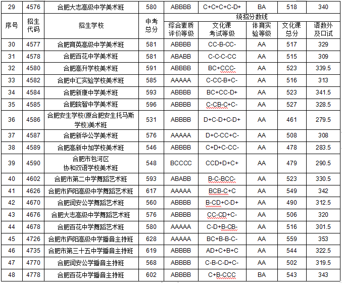 【今年的小目标】合肥市普通高中22-24年的最低录取分数线