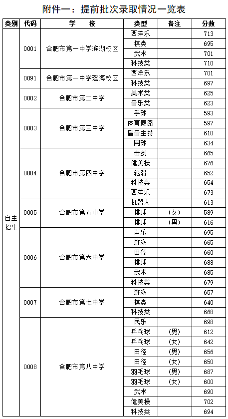 【今年的小目标】合肥市普通高中22-24年的最低录取分数线