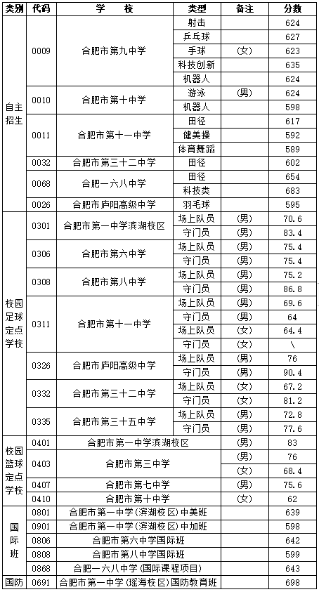 【今年的小目标】合肥市普通高中22-24年的最低录取分数线