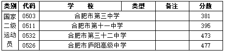 【今年的小目标】合肥市普通高中22-24年的最低录取分数线