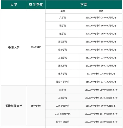 读港校一年需要20W？2024香港八大院校各院系学费一览