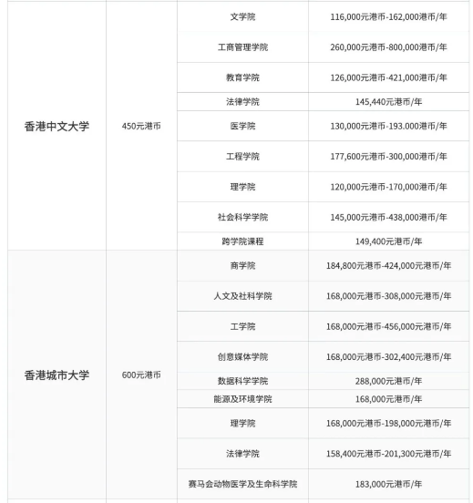 读港校一年需要20W？2024香港八大院校各院系学费一览