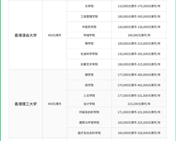 读港校一年需要20W？2024香港八大院校各院系学费一览