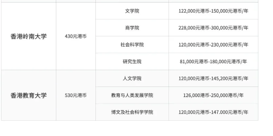 读港校一年需要20W？2024香港八大院校各院系学费一览