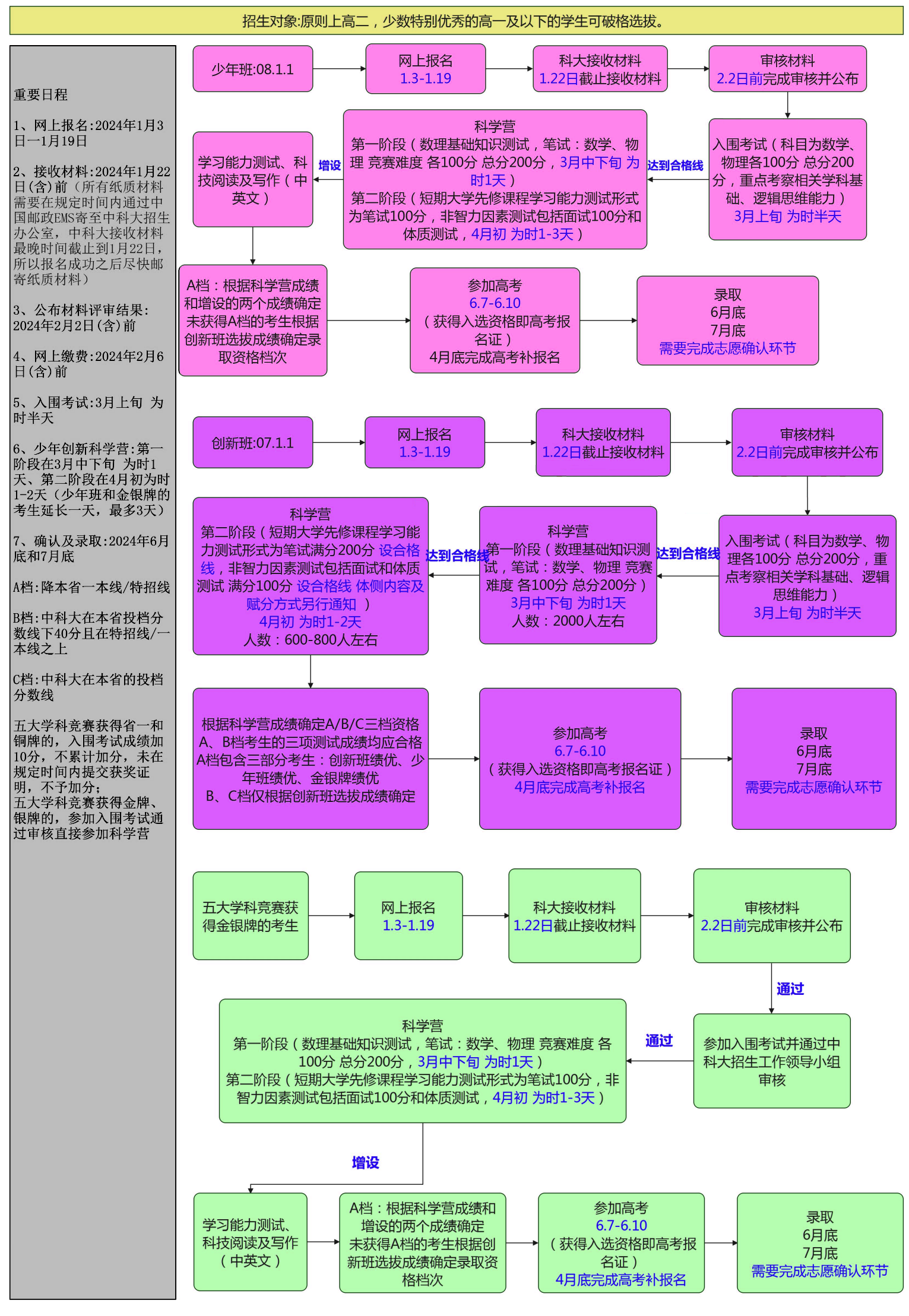 一张图看懂中科大少年班、少创班招生流程!安徽低年级收藏