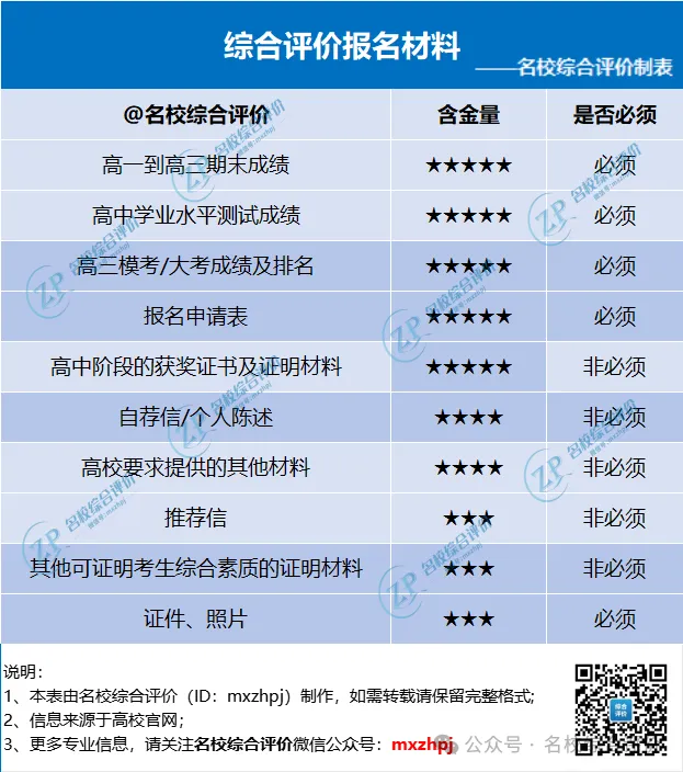 综合评价报名材料有哪些?