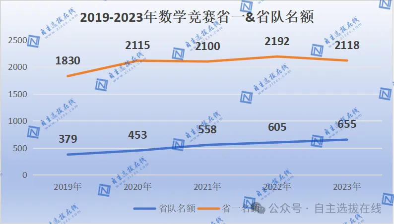 2019-2023年数学省队名额分析