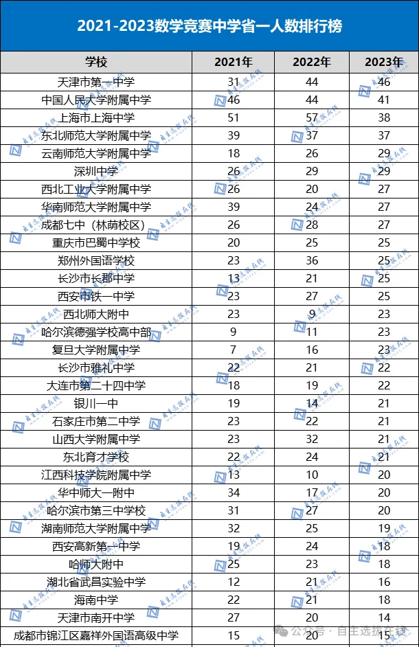 2021-2023年数学竞赛各中学省一名额排行