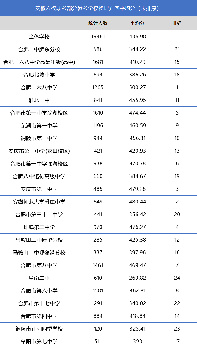 安徽六校联考预估分数线、学校联考排名及平均分出炉