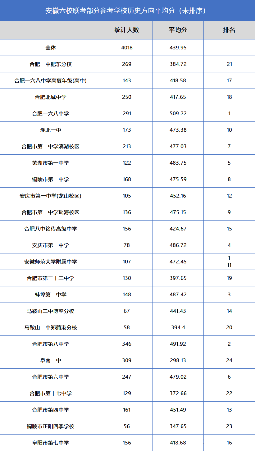 安徽六校联考预估分数线、学校联考排名及平均分出炉