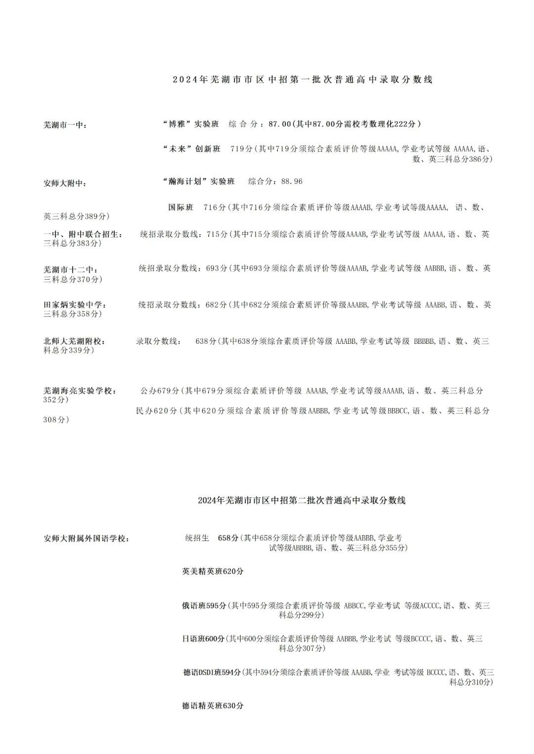 今年的小目标：芜湖市22-24年普高中最低录取分数线