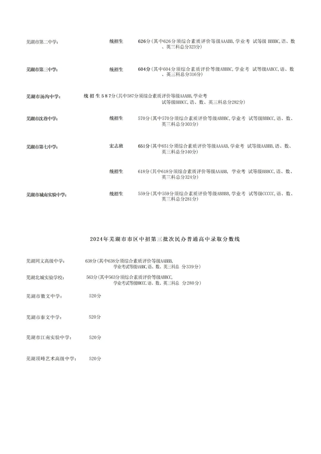 今年的小目标：芜湖市22-24年普高中最低录取分数线