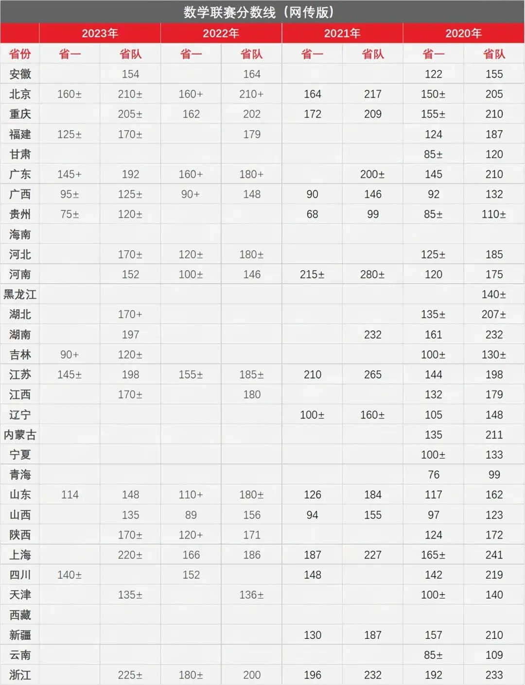 数学联赛2020-2023年省一与省队分数线全解析